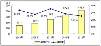 2007年中國IC設計業回顧與發展展望