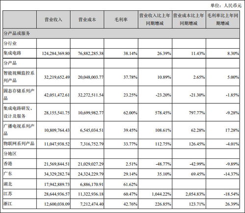 國(guó)科微2023年凈利潤(rùn)預(yù)超6000萬(wàn)，非經(jīng)常性損益成關(guān)鍵推手