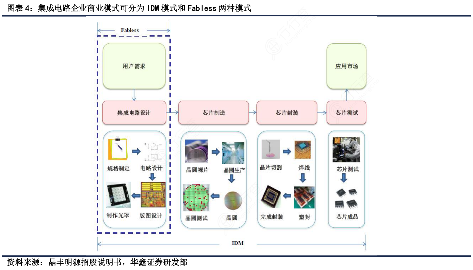 圖解釋讀 集成電路企業(yè)的兩大主流商業(yè)模式——IDM與Fabless