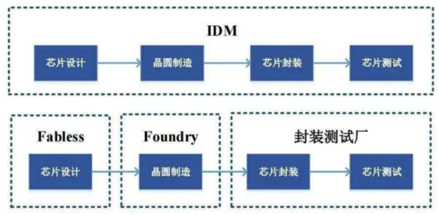 深度解析Fabless模式 集成電路設計的輕資產運作之道